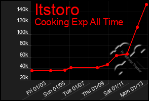 Total Graph of Itstoro