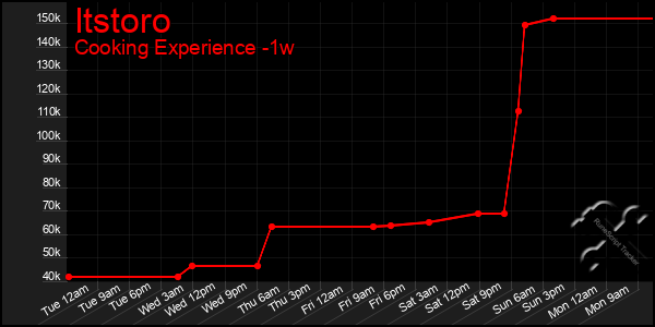 Last 7 Days Graph of Itstoro