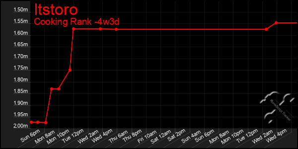 Last 31 Days Graph of Itstoro