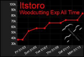 Total Graph of Itstoro