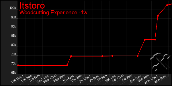 Last 7 Days Graph of Itstoro