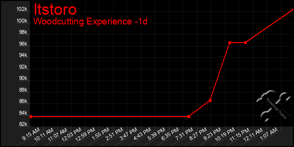 Last 24 Hours Graph of Itstoro