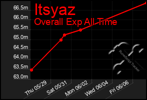 Total Graph of Itsyaz