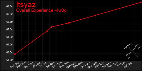 Last 31 Days Graph of Itsyaz