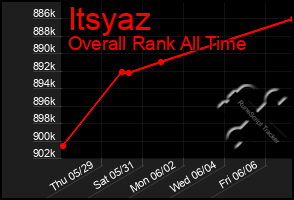Total Graph of Itsyaz