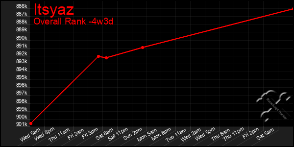 Last 31 Days Graph of Itsyaz