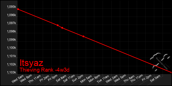 Last 31 Days Graph of Itsyaz