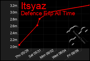 Total Graph of Itsyaz