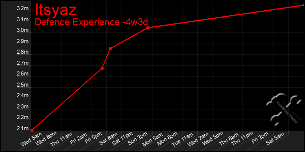 Last 31 Days Graph of Itsyaz