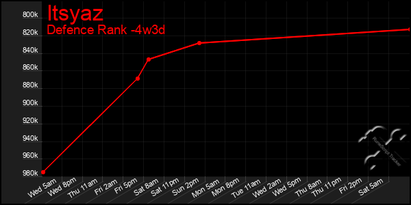 Last 31 Days Graph of Itsyaz