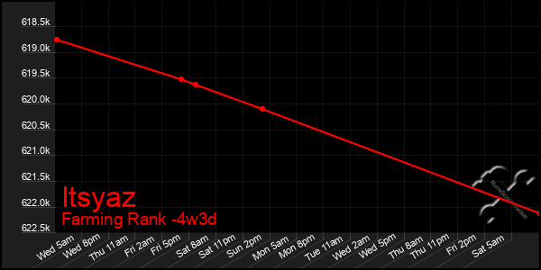 Last 31 Days Graph of Itsyaz