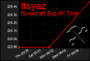Total Graph of Itsyaz