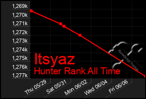 Total Graph of Itsyaz