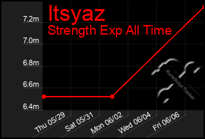 Total Graph of Itsyaz