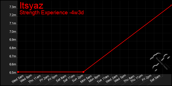 Last 31 Days Graph of Itsyaz