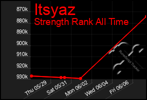 Total Graph of Itsyaz