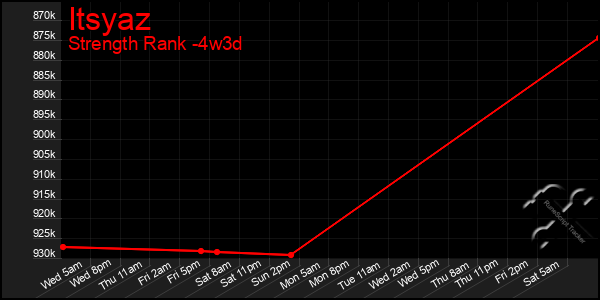 Last 31 Days Graph of Itsyaz