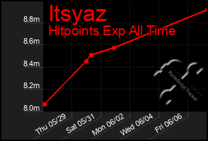Total Graph of Itsyaz