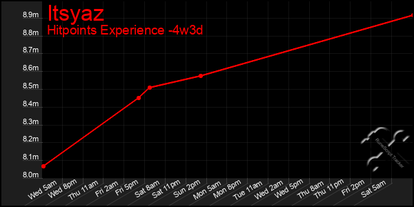 Last 31 Days Graph of Itsyaz