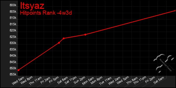 Last 31 Days Graph of Itsyaz
