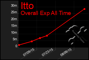 Total Graph of Itto
