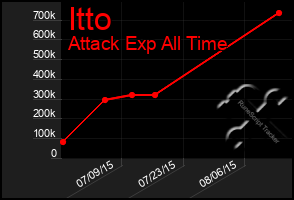 Total Graph of Itto