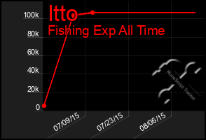 Total Graph of Itto