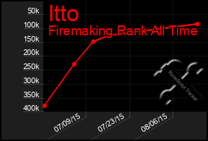 Total Graph of Itto