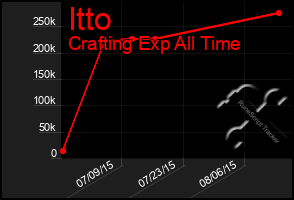 Total Graph of Itto