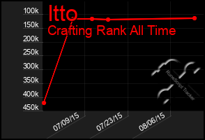 Total Graph of Itto