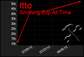 Total Graph of Itto