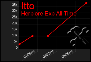 Total Graph of Itto