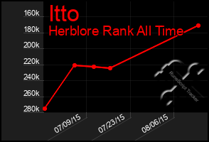 Total Graph of Itto