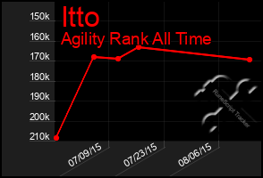Total Graph of Itto