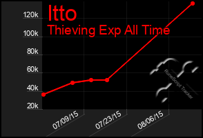 Total Graph of Itto