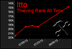 Total Graph of Itto