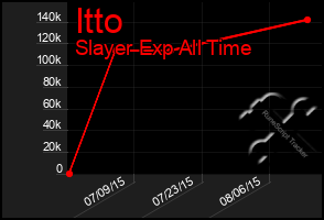 Total Graph of Itto