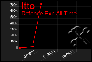 Total Graph of Itto