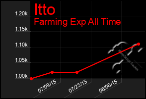 Total Graph of Itto