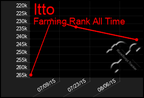 Total Graph of Itto