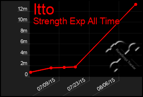 Total Graph of Itto