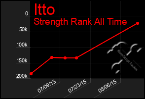 Total Graph of Itto