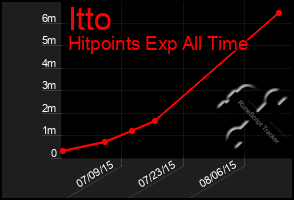Total Graph of Itto