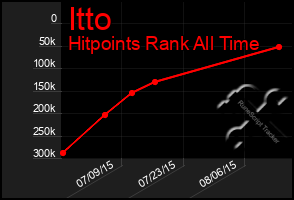 Total Graph of Itto