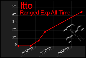 Total Graph of Itto