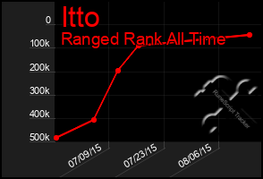 Total Graph of Itto