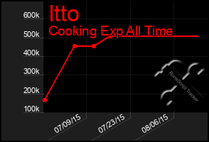 Total Graph of Itto