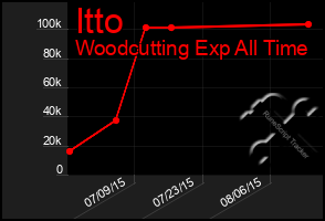 Total Graph of Itto