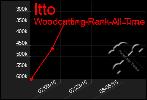 Total Graph of Itto