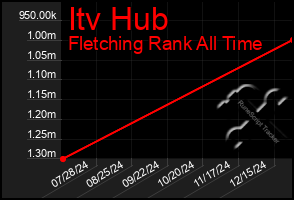 Total Graph of Itv Hub